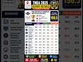 PSG iTech TNEA 2026 Cutoff Prediction🔥 | Top Branches & Code 2377 #TNEA2025 #viralshorts #psgitech