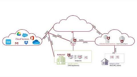 McAfee Unified Cloud Edge
