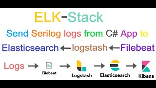 Send C# app logs to Elasticsearch via logstash and filebeat
