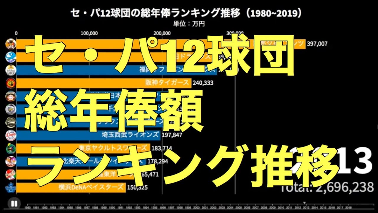 セ パ12球団の総年俸の推移 1980 19 バーチャートレース Youtube