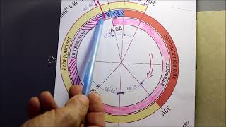 Diagramme de fonctionnement d’un moteur 4 temp