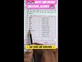 All competitive exam, question#science #gs #youtubeshorts #shortvideo
