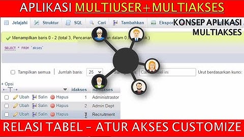 KONSEP PEMBAGIAN AKSES MULTIUSER & MULTIAKSES -  ATUR HAK AKSES MULTIUSER CUSTOMIZE PERMODULE