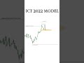 ICT 2022 TRADING MODEL EXPLAINED #priceaction #ict2022 #nqfutures #topsteptrader