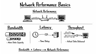 Bandwidth vs Latency vs Throughput Explained in Hindi/Urdu | Computer Networks Basic Terminologies