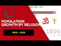 World Religions Ranking – Population Growth by Religion (1800–2025) | Population Growth by Religion