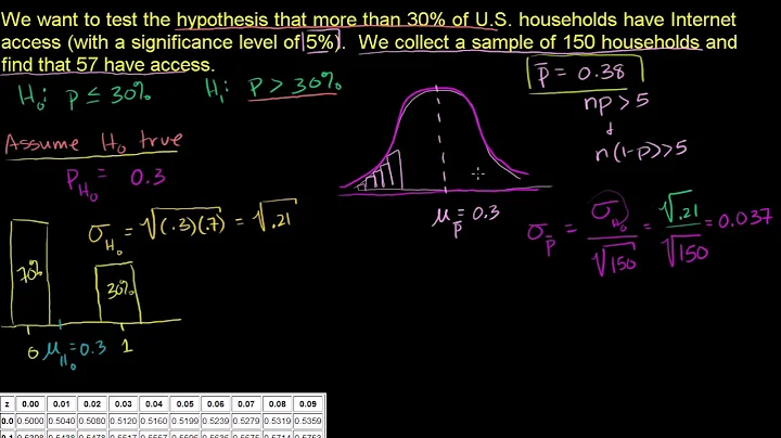 Large sample proportion hypothesis testing | Probability and Statistics | Khan Academy