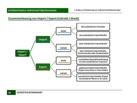New Geprüfter Betriebswirt (IHK) - Europäische \u0026 Internationale Wirtschaftsbeziehungen - Kapitel 2
