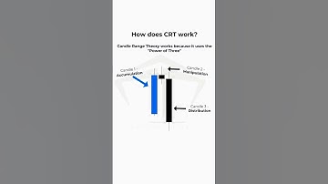 Smc And Crt #trading #shortvideo #viralreels #manipulation #trand #shots