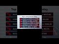 Stock Market performance today, top 5 gainers and losers #financialmarket #investment