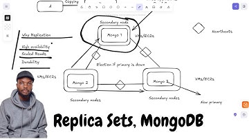 MongoDB Replication Explained: Beginner’s Guide to High Availability & Data Redundancy