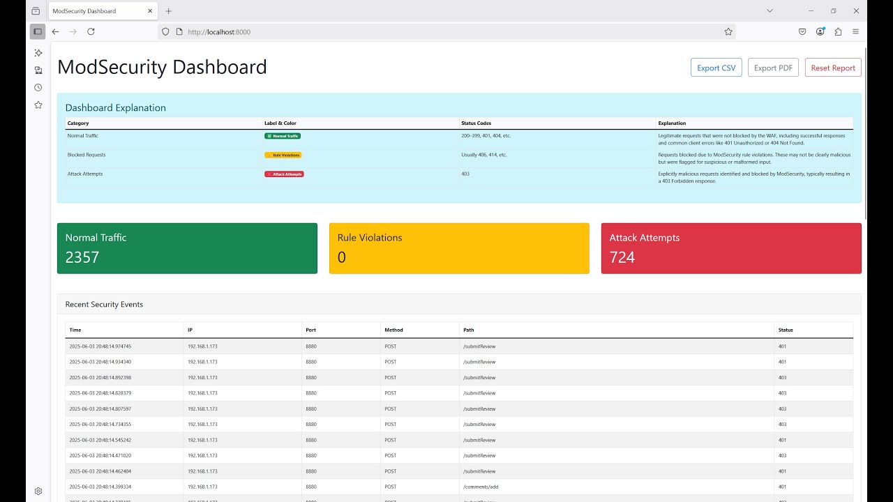 🚀 Open Source ModSecurity WAF Dashboard Released! FastAPI + Docker ...