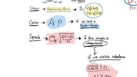 Statisitics - 7.2 Sampling Distribution of Sample Proportions