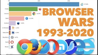 Most Popular Web Browsers 1993 - 2020 screenshot 1