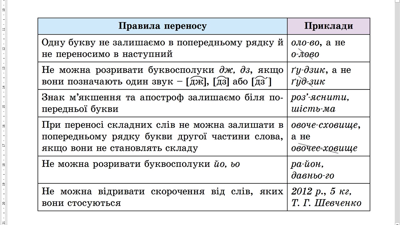 Правила 2012. Перенос слов з апострофом. Правила переносу слів в українській мові. Правило украинского языка. Перенос слів з рядка в рядок.