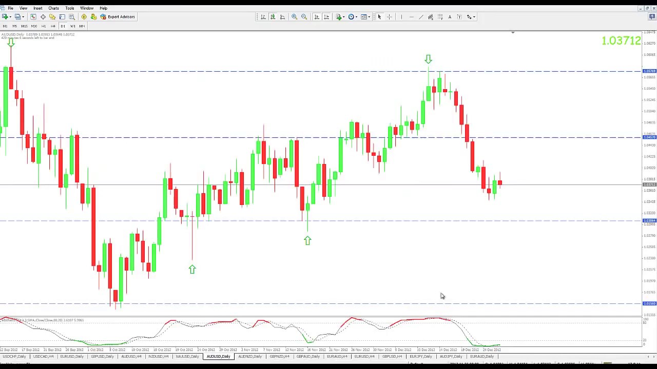 Unbelievable Simple Forex Trading Strategy No Indicators - 