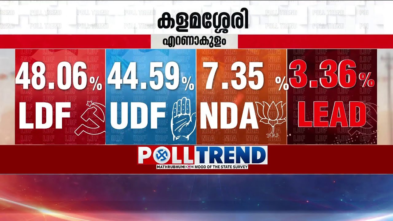 കളമശ്ശേരിയിൽ മുസ്ലിം വോട്ടുകൾ വളരെ നിർണായകം; UDF മണ്ഡലം തിരിച്ചുപിടിക്കുമോ? | Poll Survey