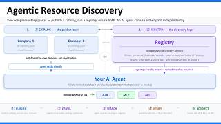 How to Use Artificial Intelligence Agentic Resource Discovery