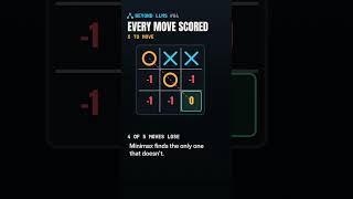 Is a Chess Engine AI Minimax Solves Tic-Tac-Toe Perfectly