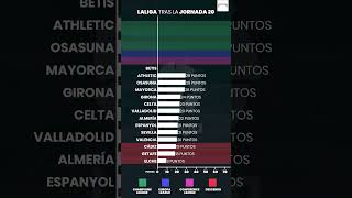 Así luce LaLiga tras la jornada 20 | El Barcelona está a 8 puntos por encima del Real Madrid