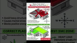 Wrong Water Tank Placement Can Affect Your Home ! Vastu Guide #highelevation#StructuralDesign#civil