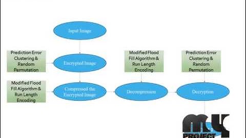Final Year Projects 2015 | Designing an Efficient Image Encryption-Then-Compression System