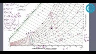 How to read thermodynamics properties using the Psychrometric chart-1