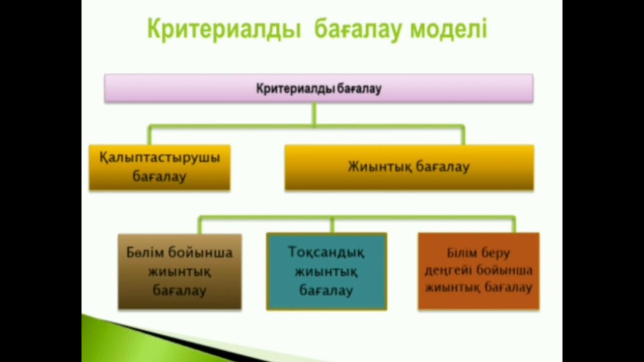 Критериалды бағалау презентация. Критериалды бағалау технологиясы. Бағалау дегеніміз не. Критерий дегеніміз не. Критериалды бағалау презентация.