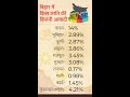 🔴 बिहार में किस जाति की आबादी कितनी है 🚨() आप जाने अपने परिवार को भी जनाए() #live #shorts#gk