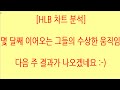[HLB차트분석]현재 HLB 주주분들은 기다릴 수 밖에 없는 상황입니다. 기다림이 짜증 나지만 좋은 결과를 보여줄 것으로 예상합니다. #hlb #에이치엘비