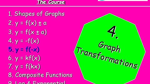 4.5 Graph Transformations 5. y=f(-x) - Higher Maths Lessons - @MrThomasMaths SQA y = f(-x) Functions
