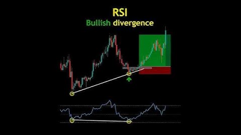 RSI Bullish Divergence | Powerful Trading Strategy