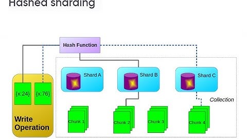 How to create Mongodb hashed shard key | Create Hashed Shard Key | Good shard Key