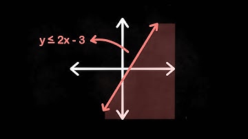 Writing Linear Inequalities from Graphs - Algebra 1 Unit 6 Lesson 3