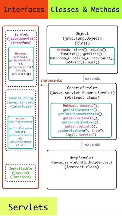 JAVA HttpServlet : Hierarchy of Interfaces and Classes with its Methods ...