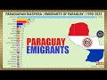MIGRANTS FROM PARAGUAY IN THE WORLD