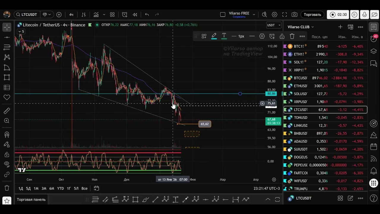 LTC - кратко и по делу на эту торговую неделю