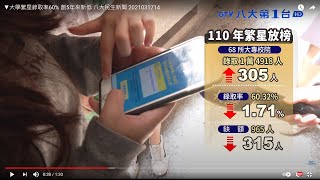 ▼大學繁星錄取率60% 創5年來新低 八大民生新聞 2021031714