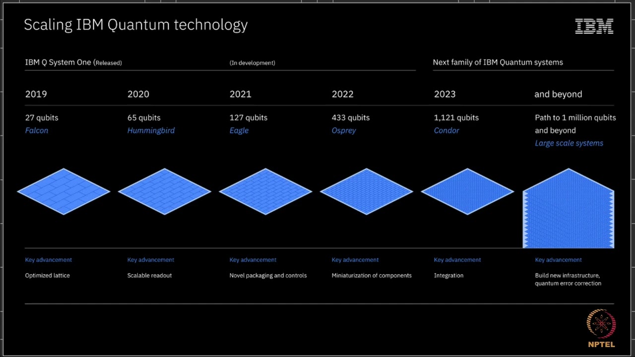 Quantum computing roadmap.                                  