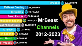 MrBeast All YouTube Channels 2012-2023 | Evolution Of MrBeast On YouTube