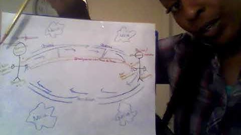 Unit 2 Communication model