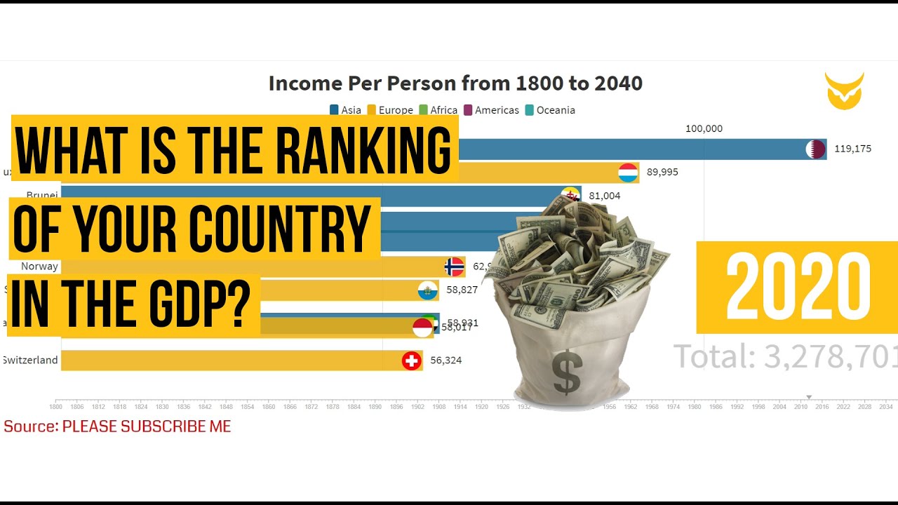 Income Per Person from 1800 to 2040 | Top Countries ranked by GDP per ...