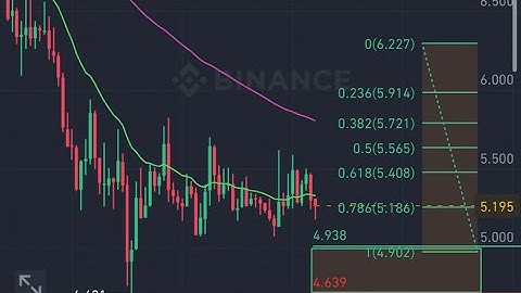 YGG Yield Guild Games Price Prediction | Technical Analysis Buy/Sell Ladders Crypto Analysis