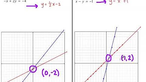 1A - 5.1 (3) -  Solving Systems of Equation by Graphing