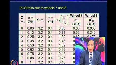 Mod-06 Lec-31 Geosynthetics for Reinforced Soil Retaining Walls