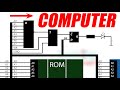 How do computers work? CPU, ROM, RAM, address bus, data bus, control bus, address decoding.