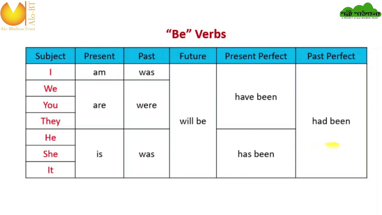 Were also present. Вспомогательный глагол to be. Таблица past verbs. To be таблица. Was were таблица.