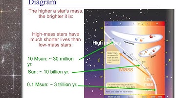 Measuring stars and HR diagram