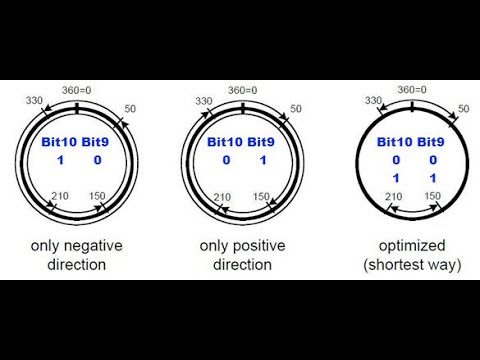 CMMT-xx Modulo, Direct Mode=Absolute, Target=460, Modulo Mode=Only Positive & Only Positive + Turns