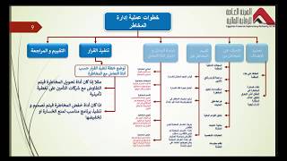 ادارة المخاطر Risk Management